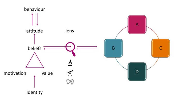 Creator of the ABCD Model of Behaviour